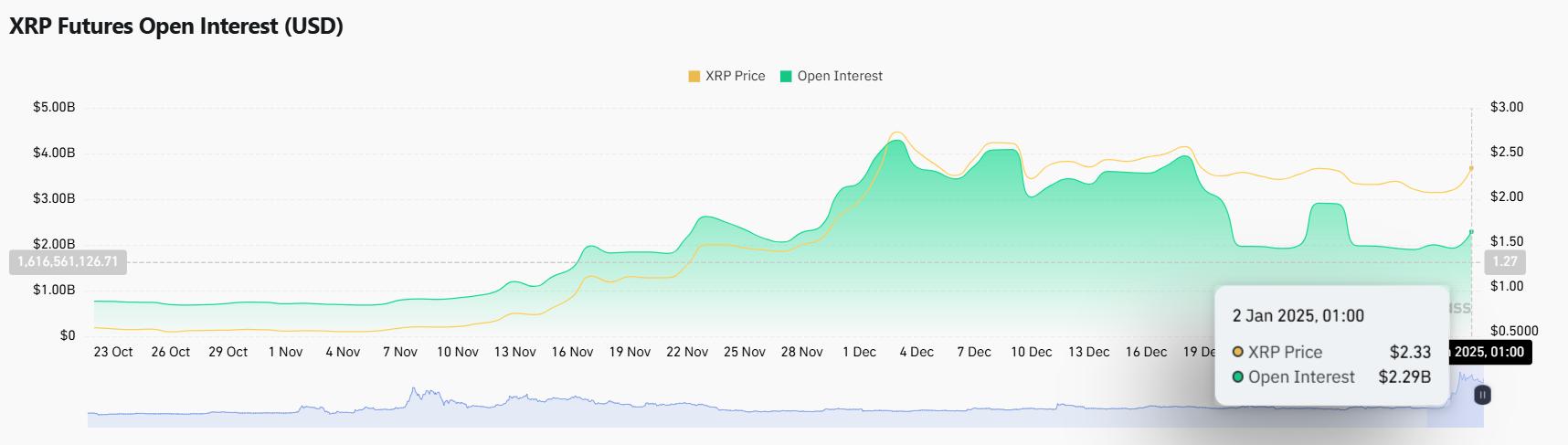 XRP未平仓合约达创纪录的20亿美元,交易量上升至11天来峰值,因价格回升