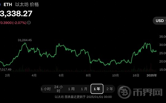 翻天覆地,跌宕起伏:2024年以太坊的蜕变与发展