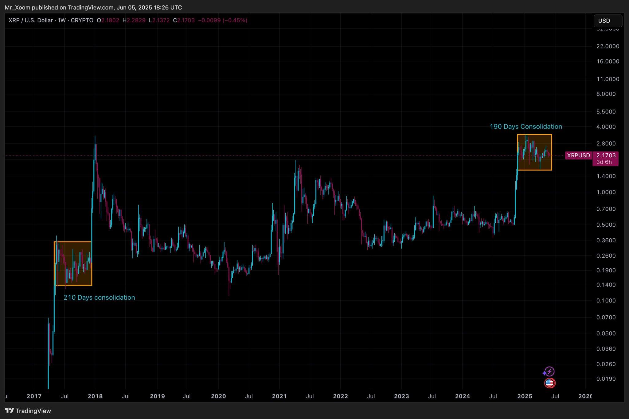 XRP 何时可能突破当前盘整阶段？或将延续 2017 年的走势？