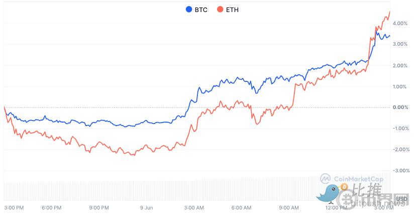 Bitcoin breaks through 0,000 mark again, will Ethereum seize the opportunity for a rebound?