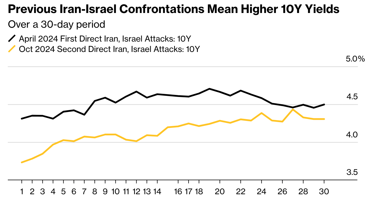 The Selling of 10-Year US Treasury Bonds in Response to Tensions Between Israel and Iran May Not Subside Quickly