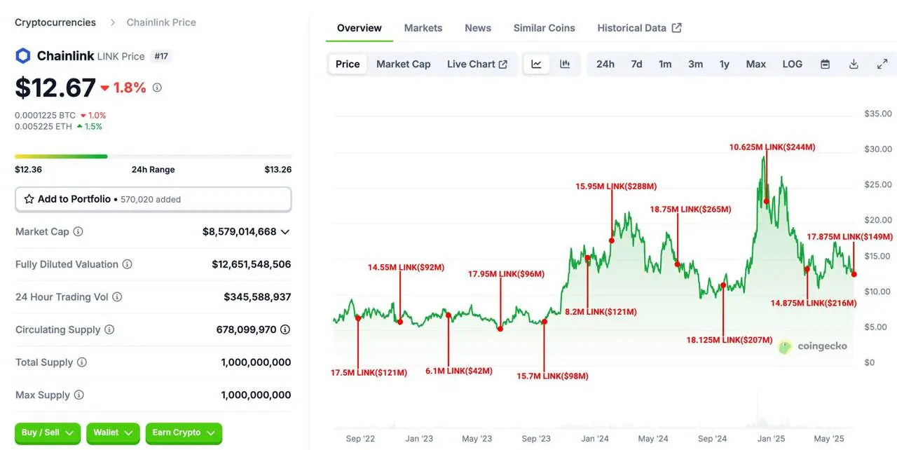Chainlink (LINK) 获准解锁 1.49 亿美元代币后登陆币安