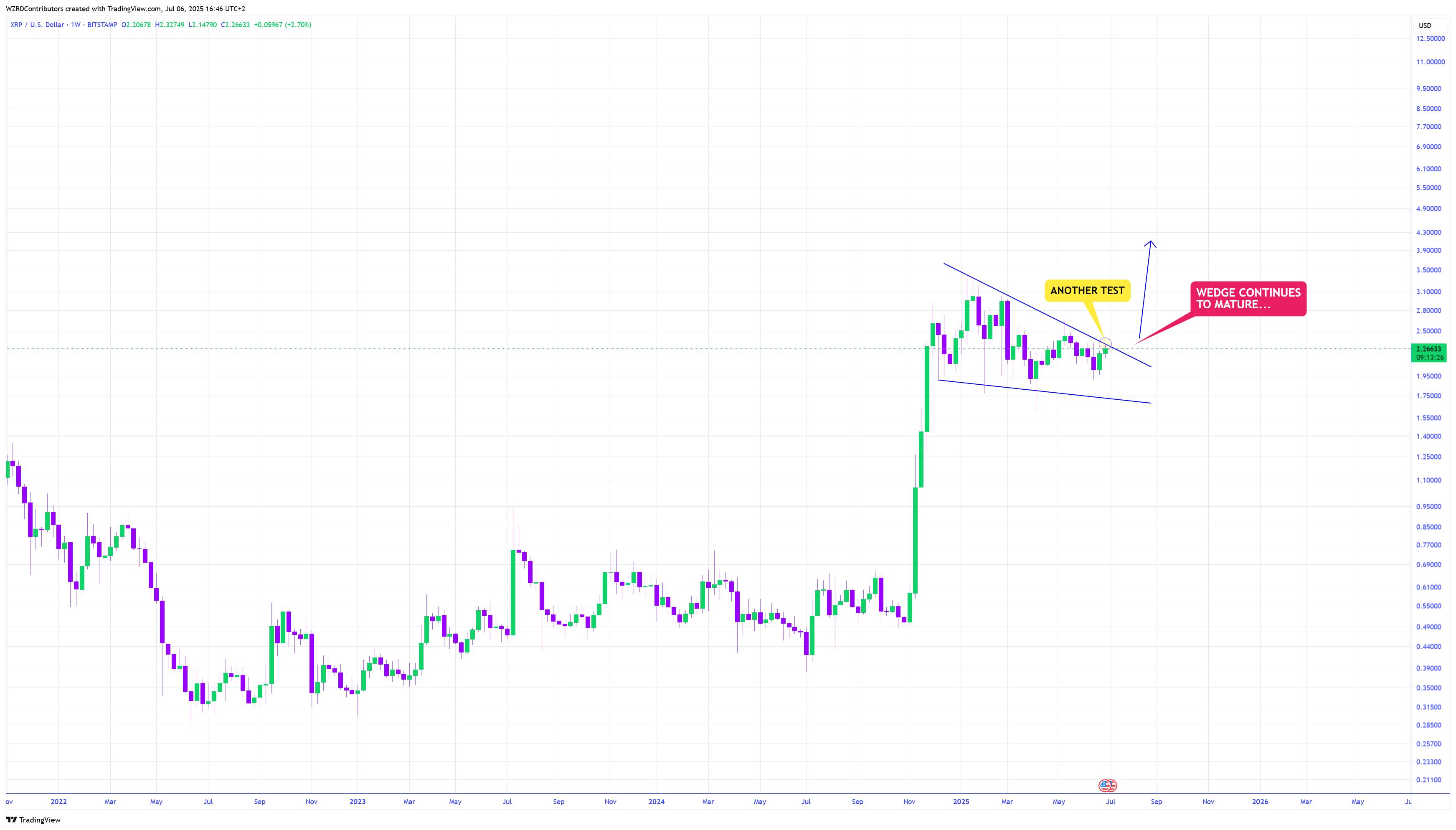 XRP 沉寂 8 个月后:分析师称XRP 正经历至今最剧烈的波动