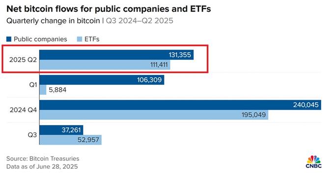Analyst predicts ,501,817,432 worth of Bitcoin to be absorbed by publicly traded companies and exchange-traded funds (ETFs) in Q2 2025