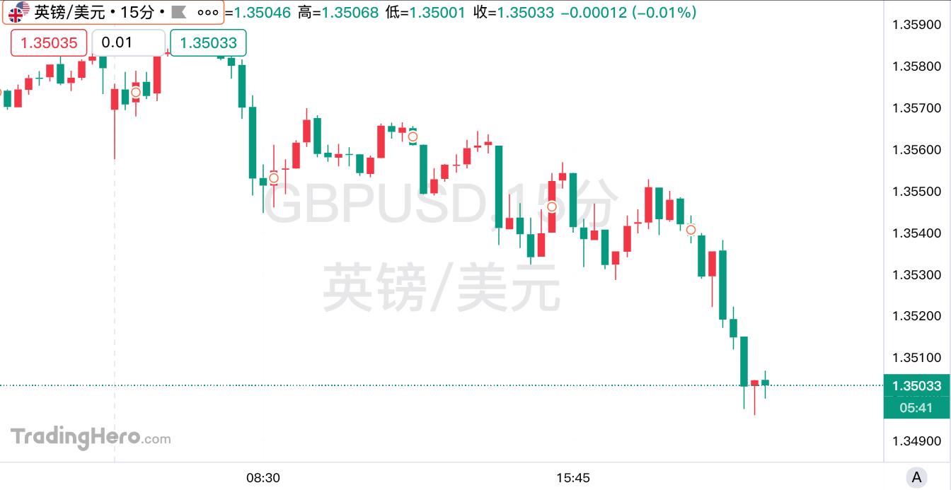 Is the Pound Collapsing? GBP/USD Touches 1.35, Potentially Setting a Record for Longest Consecutive Decline This Year!