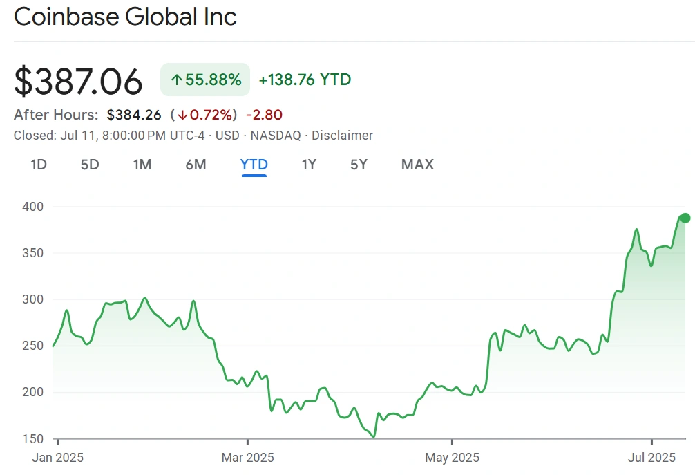 捷克国家银行收购 Coinbase 股份,现持有加密货币股份