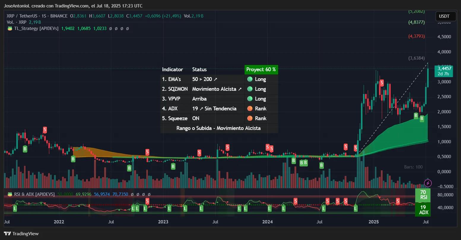 XRP领先狗狗币,以太坊紧随其后:市场分析