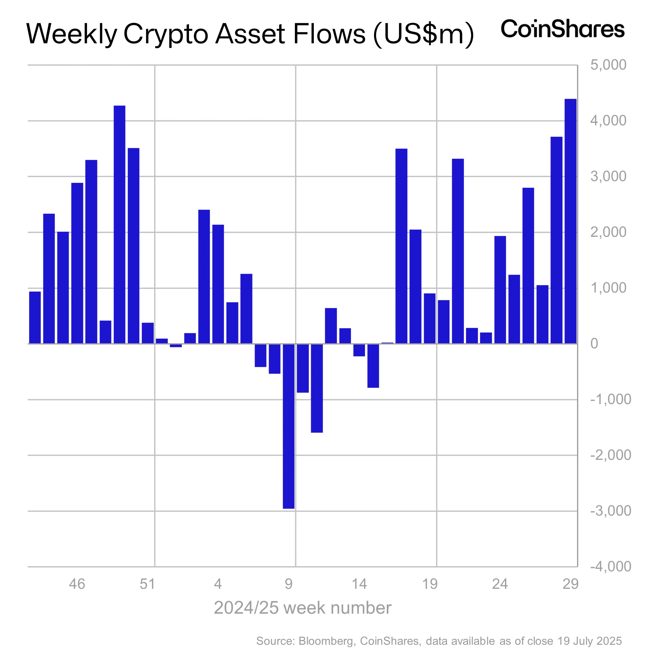 CoinShares：以太坊推动机构加密产品流入，创下 43.9 亿美元纪录