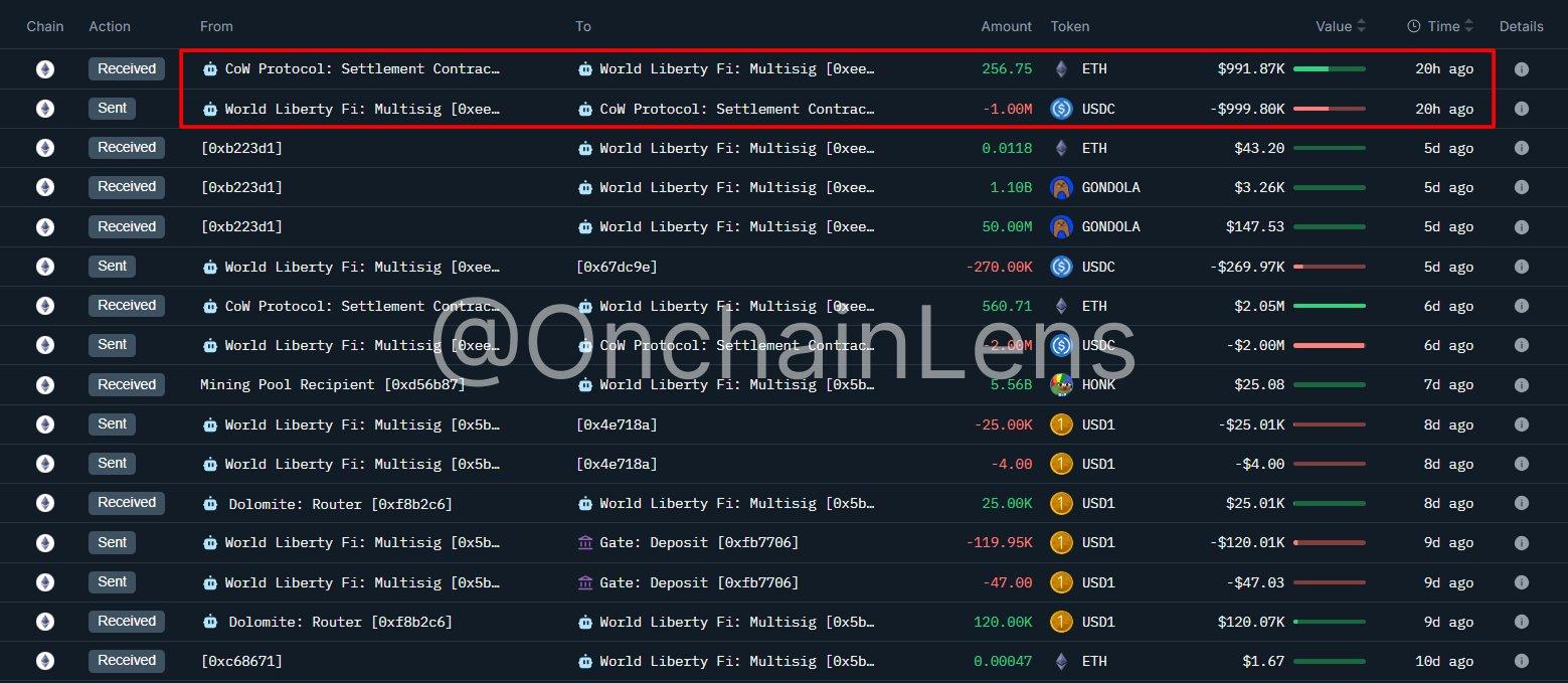 特朗普支持的 Liberty Fi 风险投资公司以每 ETH 3,895 美元的价格购买了价值 100 万美元的以太坊