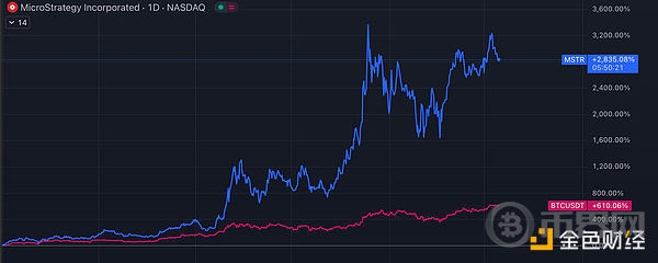 比特币储备公司：为什么要以2美元的价格购买1美元的BTC？