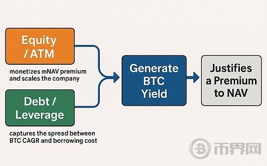 比特币储备公司：为什么要以2美元的价格购买1美元的BTC？