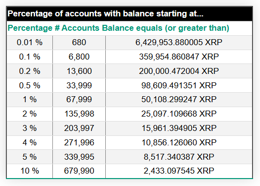 XRP 富豪榜更新揭示了跻身前 10% 和前 1% 所需的财富