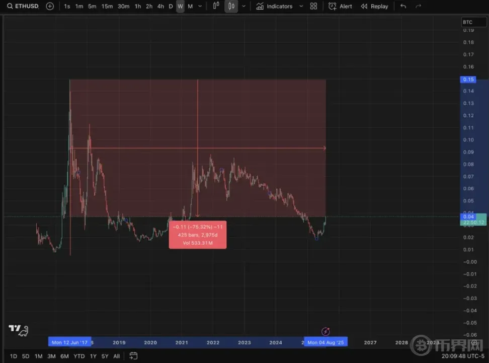 ETH/BTC无法重现昔日辉煌