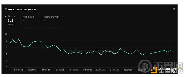 How  Bitcoin transaction fees helped spark 0 billion Solana?