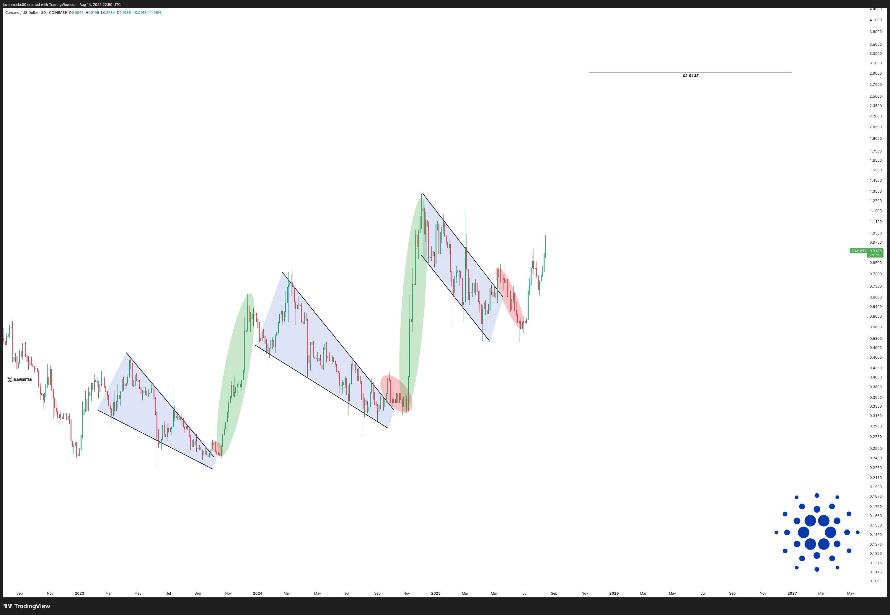 Cardano Founder Declares ADA Outdated as it Surges to /uploadfile/coin/2025/0815/1saacd9s3da83dc1sd6db.jpg, Becoming the Only Top Asset on the Rise