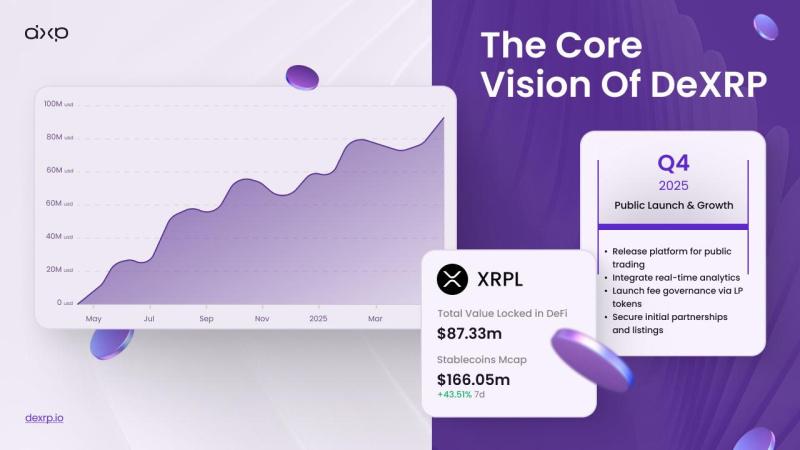 XRPL 上的全新区块链交易所将很快推出。DeXRP 已成功融资超过 500 万美元