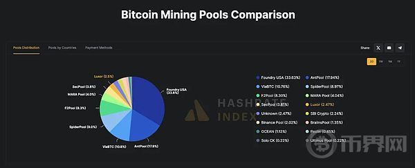 The top two BTC mining pools combine forces, holding more than half of the total network hash rate and potentially enabling a 51% attack.