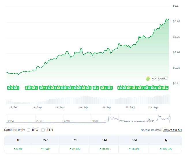 狗狗币暴涨32%：现在是买入还是追涨的时机？